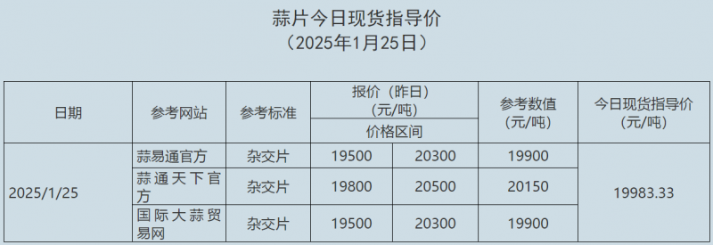 蒜片125