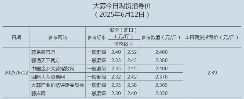 大蒜6.12
