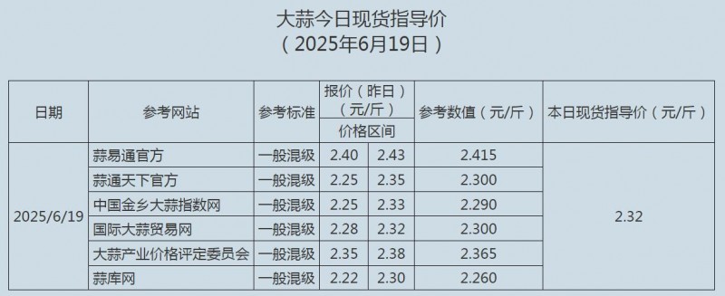 6.19大蒜