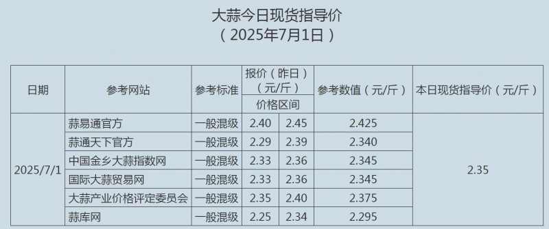 7.1大蒜