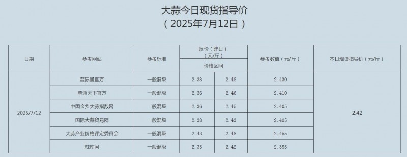 大蒜7.12