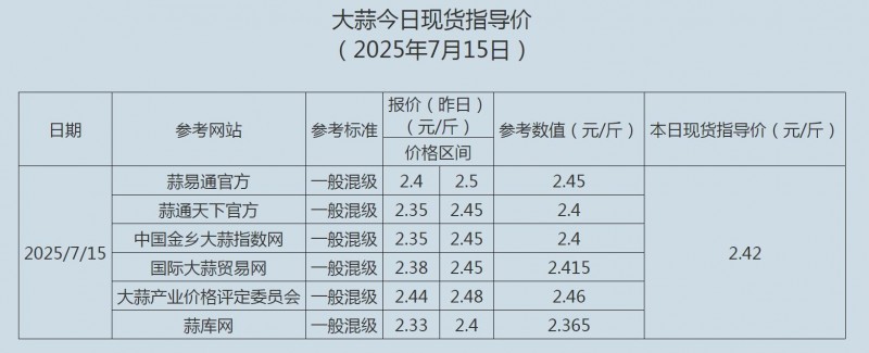 7.15大蒜