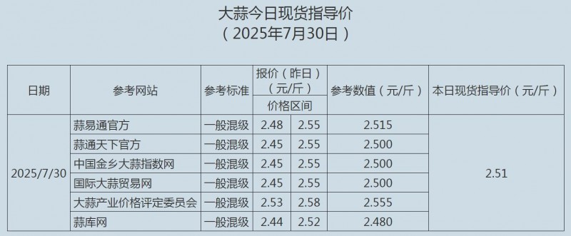 7.30大蒜