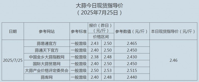 7.25大蒜