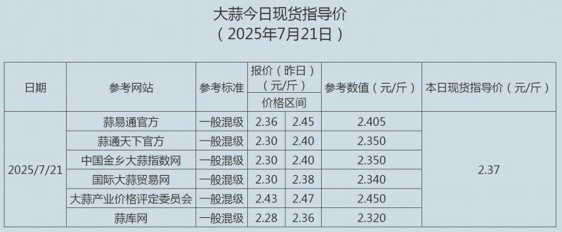 7.21大蒜
